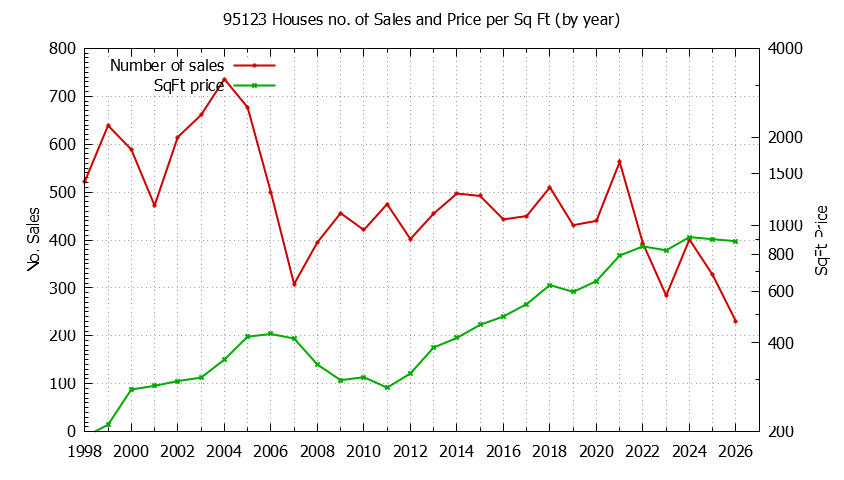 Graph of the Yearly Number of 95123 Houses Sold - 95123 Real Estate Trends