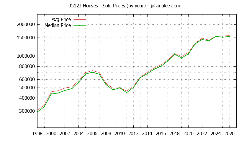 Graph of the Yearly Median and Average 95123 Home Prices for Houses - 95123 Real Estate Trends