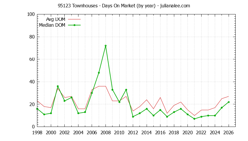 Graph of the Yearly Average Days On Market for 95123 Townhouses - 95123 Real Estate Trends