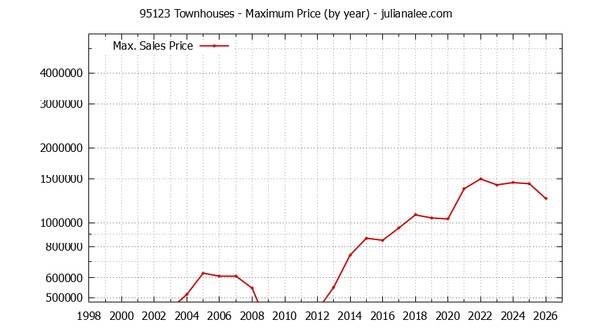 Graph of the Yearly Maximum Price of 95123 Townhouses - 95123 Real Estate Trends