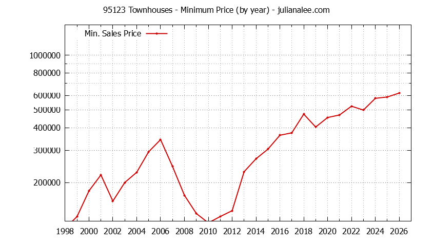 Graph of the Yearly Minimum Price of 95123 Townhouses - 95123 Real Estate Trends