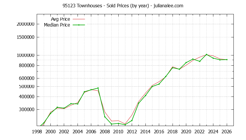 Graph of the Yearly Median and Average 95123 Home Prices for Townhouses - 95123 Real Estate Trends