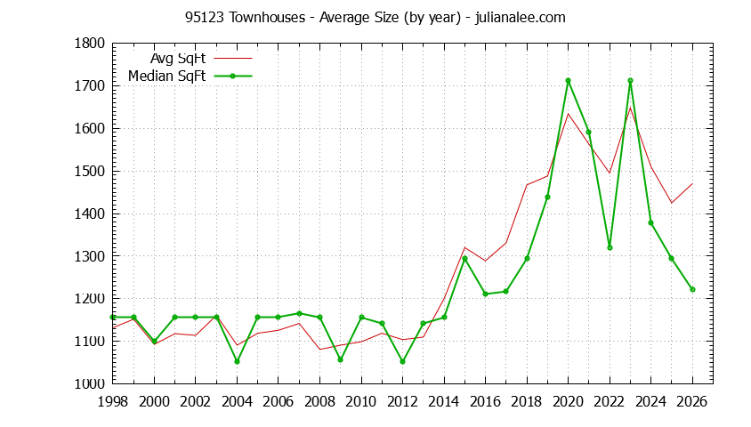 Graph of the Yearly Average Size of 95123 Townhouses Sold - 95123 Real Estate Trends