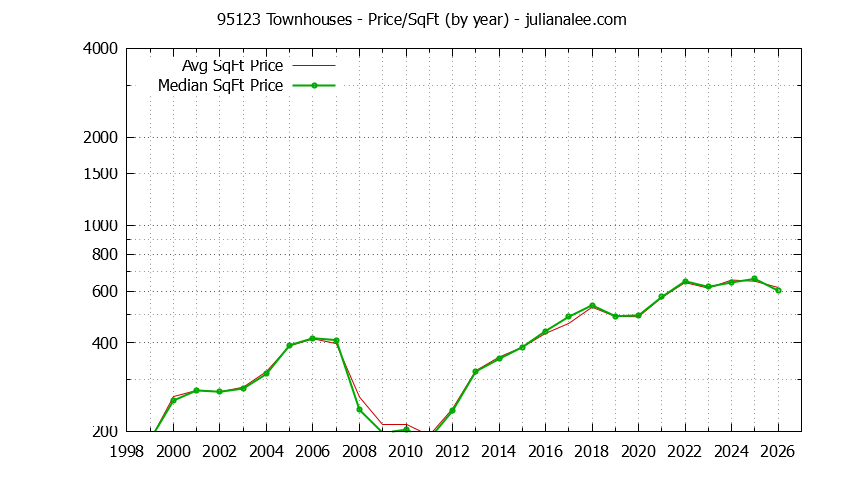 Graph of the Yearly Average Price Per Square Foot for 95123 Townhouses - 95123 Real Estate Trends