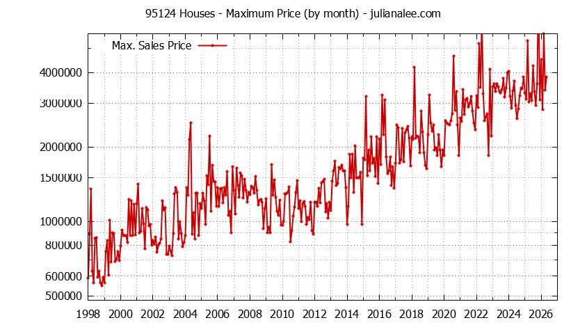 Graph of the Monthly Maximum Price of 95124 Houses - 95124 Real Estate Trends