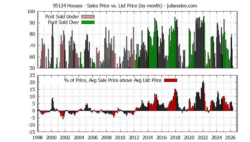 Graph of the Monthly Average Sales Price vs. List Price for 95124 Houses - 95124 Real Estate Trends