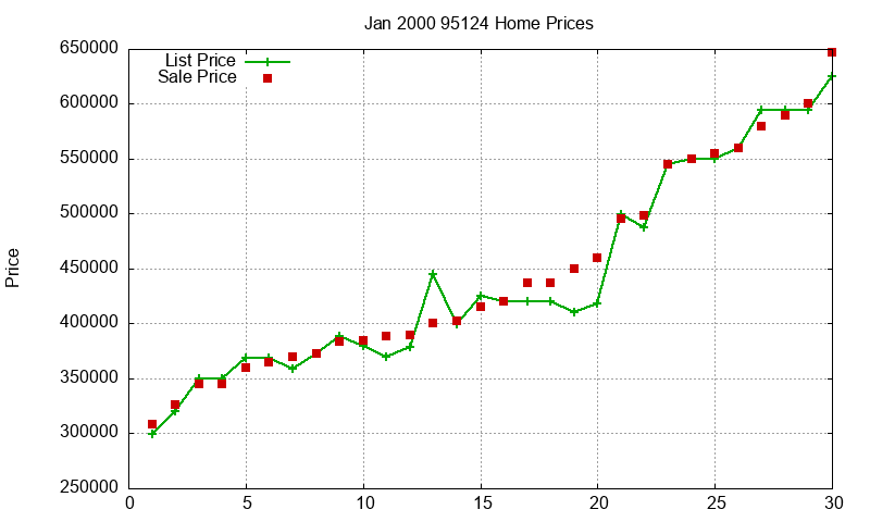 95124 Homes Just Sold 2000-01 95124 Homes Just Sold 2000-01