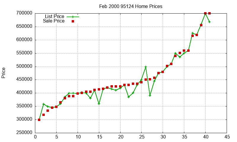 95124 Homes Just Sold 2000-02 95124 Homes Just Sold 2000-02