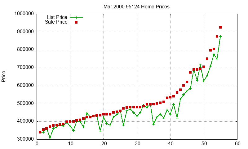 95124 Homes Just Sold 2000-03 95124 Homes Just Sold 2000-03