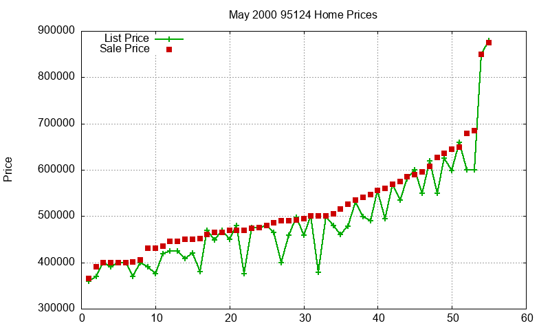 95124 Homes Just Sold 2000-05 95124 Homes Just Sold 2000-05