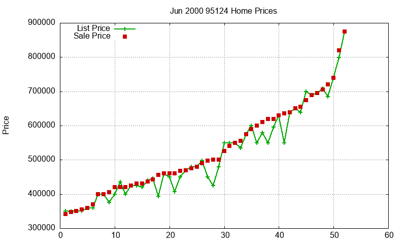 95124 Homes Just Sold 2000-06 95124 Homes Just Sold 2000-06