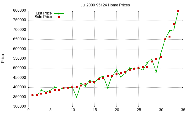 95124 Homes Just Sold 2000-07