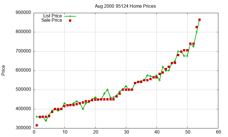 95124 Homes Just Sold 2000-08 95124 Homes Just Sold 2000-08