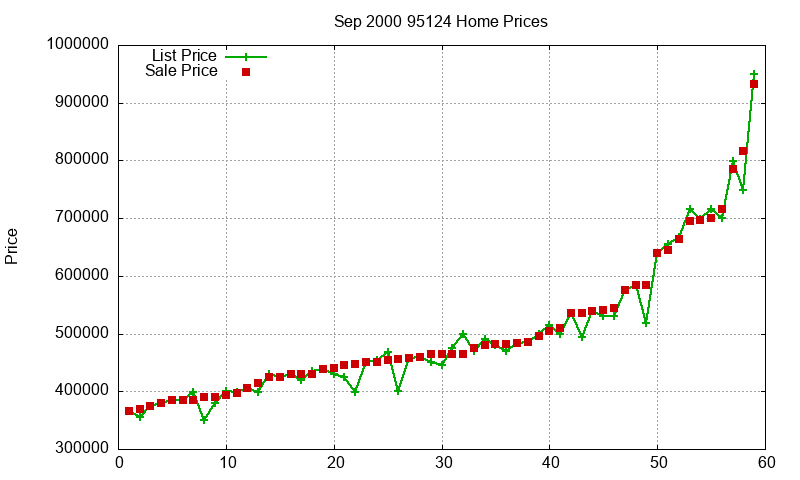 95124 Homes Just Sold 2000-09 95124 Homes Just Sold 2000-09
