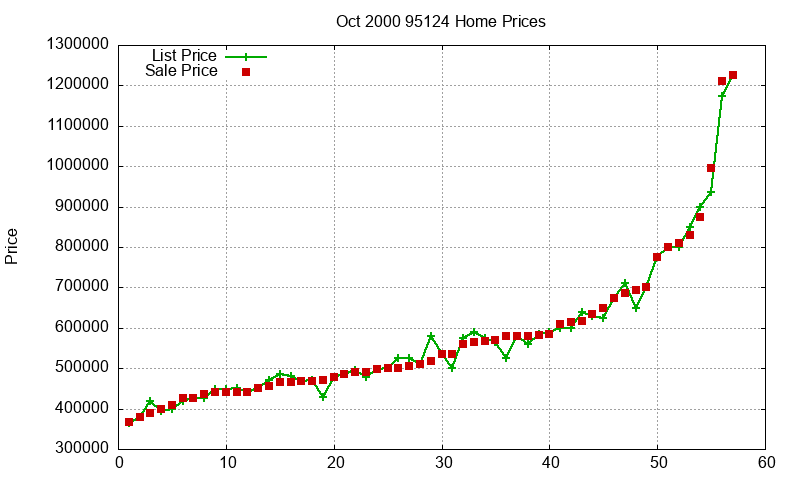 95124 Homes Just Sold 2000-10 95124 Homes Just Sold 2000-10