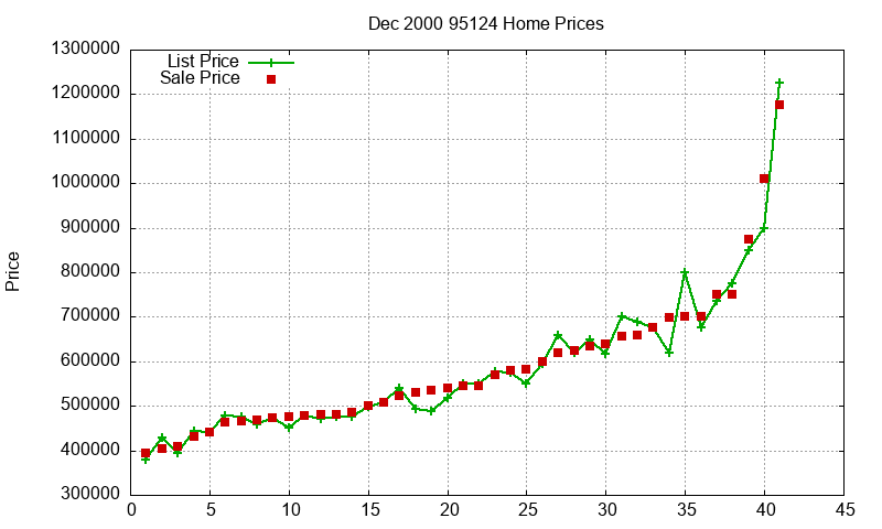 95124 Homes Just Sold 2000-12 95124 Homes Just Sold 2000-12