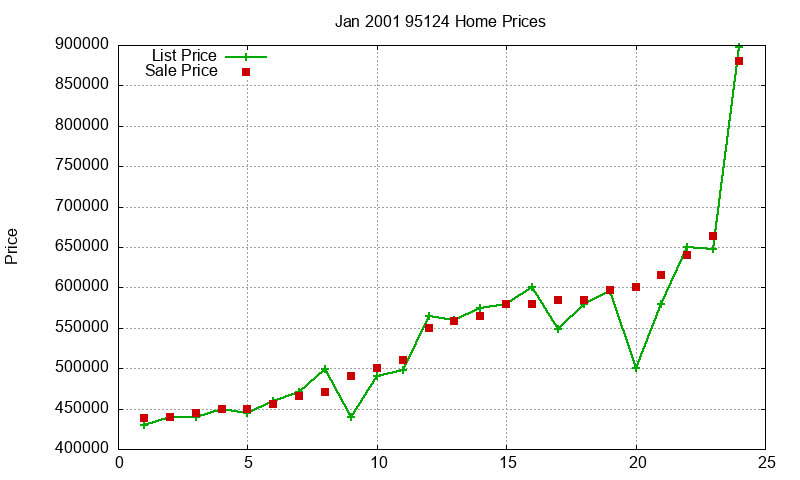 95124 Homes Just Sold 2001-01