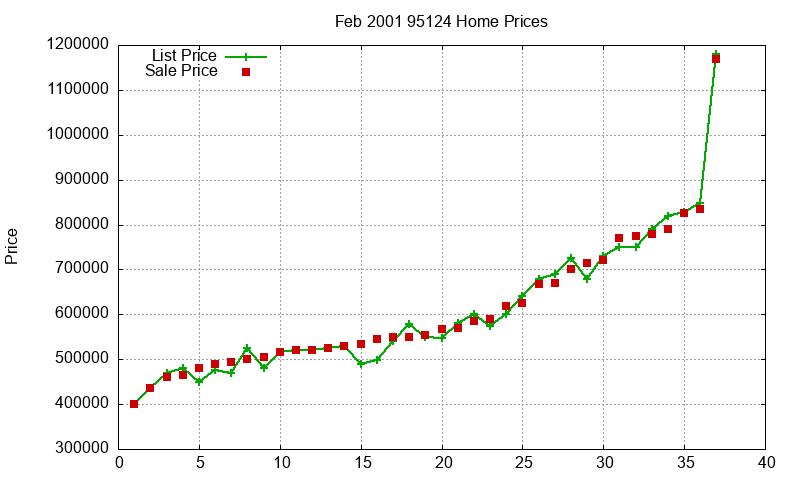 95124 Homes Just Sold 2001-02