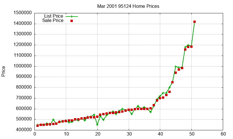 95124 Homes Just Sold 2001-03
