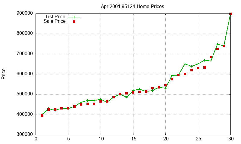95124 Homes Just Sold 2001-04 95124 Homes Just Sold 2001-04