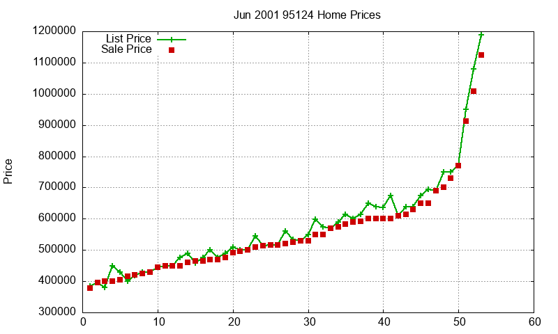 95124 Homes Just Sold 2001-06 95124 Homes Just Sold 2001-06