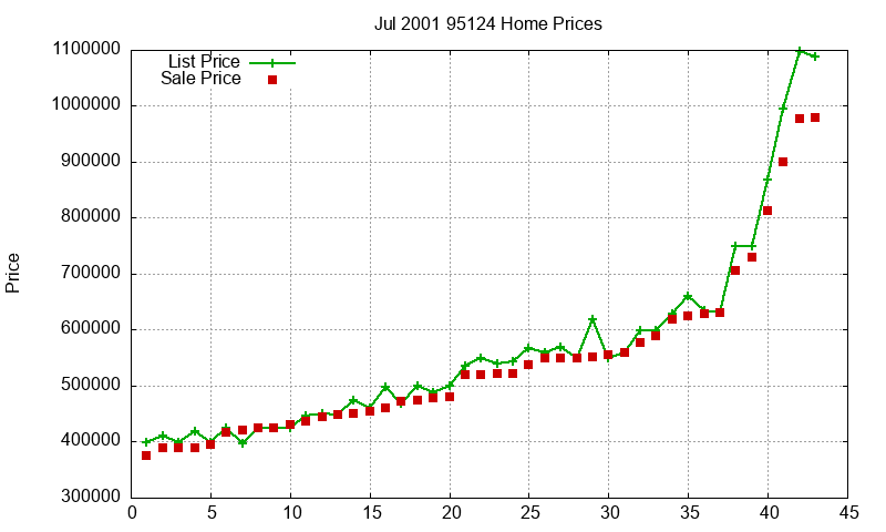 95124 Homes Just Sold 2001-07 95124 Homes Just Sold 2001-07