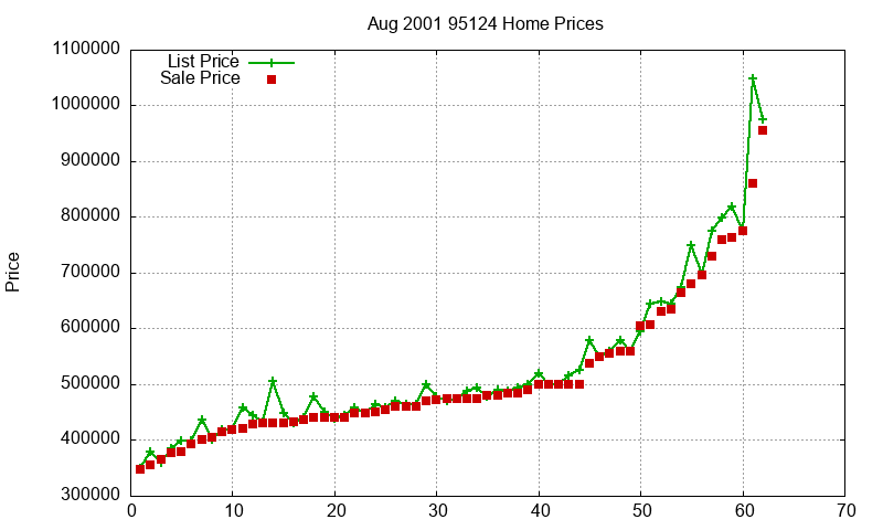 95124 Homes Just Sold 2001-08 95124 Homes Just Sold 2001-08