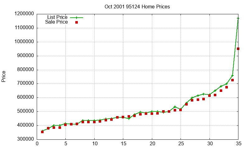 95124 Homes Just Sold 2001-10