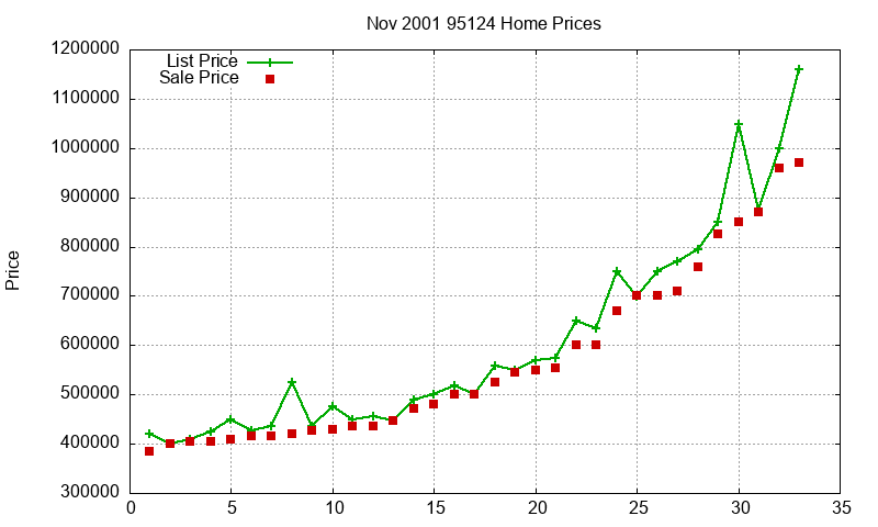95124 Homes Just Sold 2001-11