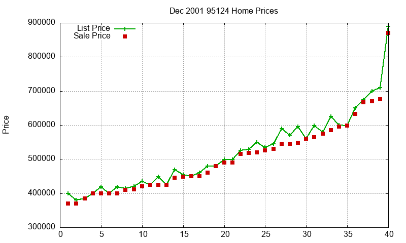 95124 Homes Just Sold 2001-12