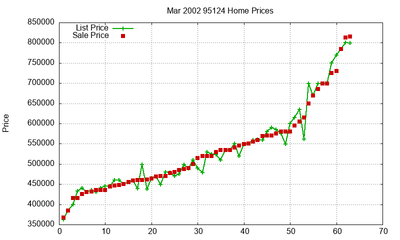 95124 Homes Just Sold 2002-03