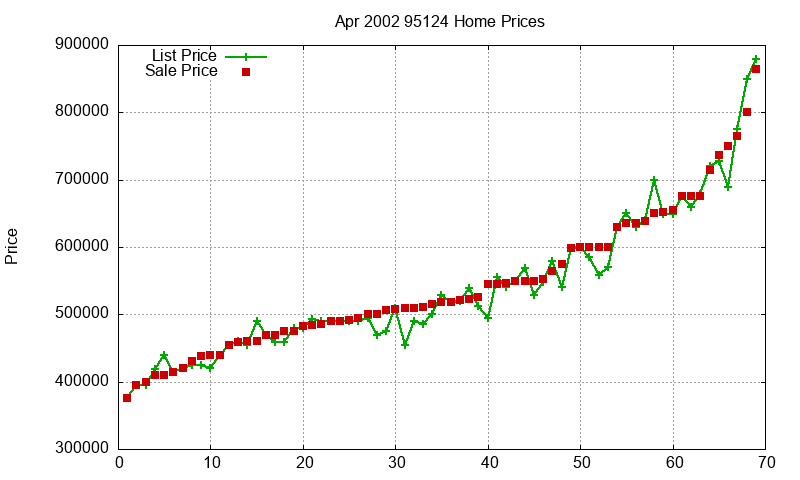 95124 Homes Just Sold 2002-04 95124 Homes Just Sold 2002-04
