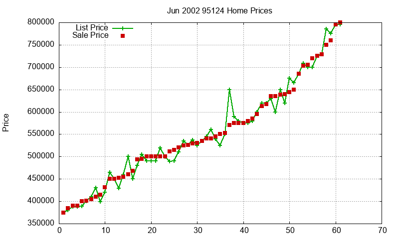95124 Homes Just Sold 2002-06