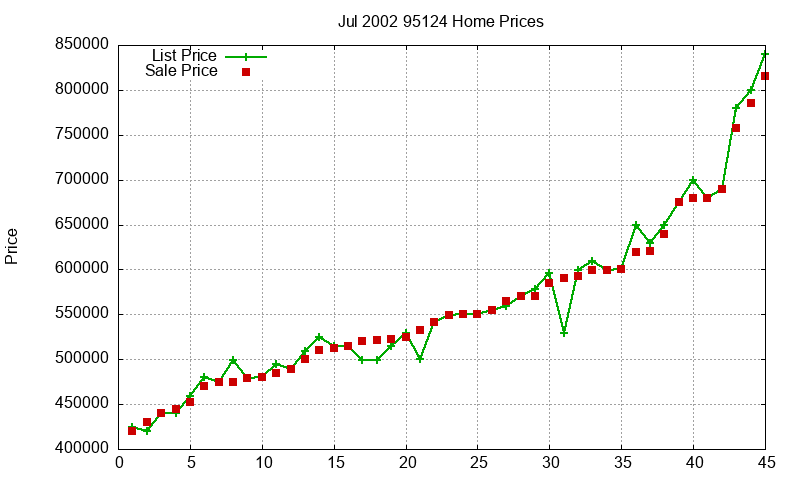 95124 Homes Just Sold 2002-07