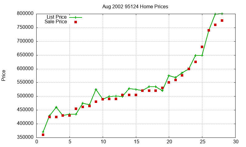 95124 Homes Just Sold 2002-08