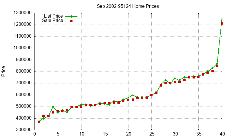 95124 Homes Just Sold 2002-09