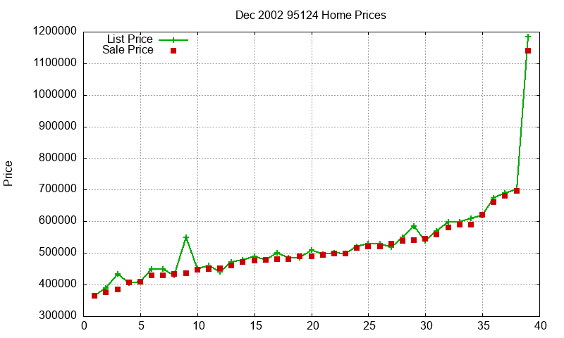 95124 Homes Just Sold 2002-12
