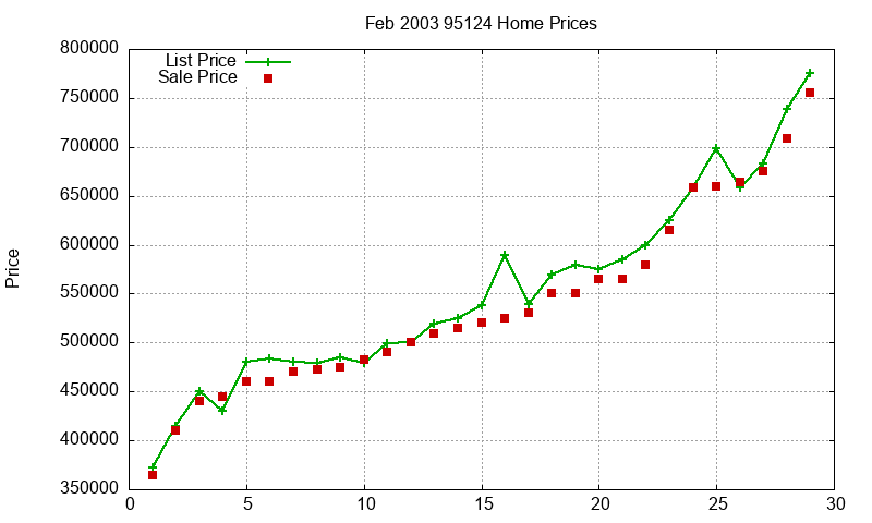 95124 Homes Just Sold 2003-02 95124 Homes Just Sold 2003-02