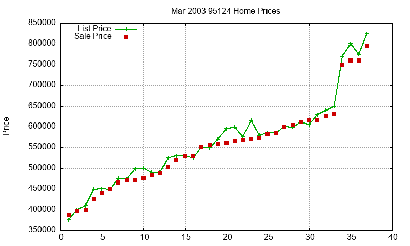 95124 Homes Just Sold 2003-03 95124 Homes Just Sold 2003-03