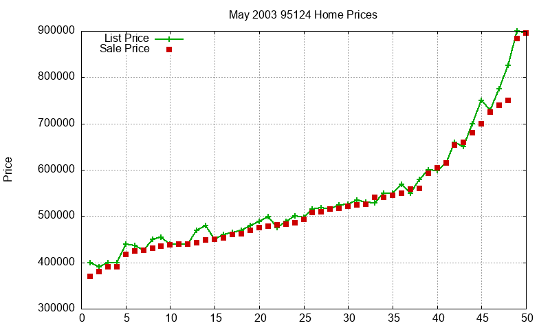 95124 Homes Just Sold 2003-05 95124 Homes Just Sold 2003-05