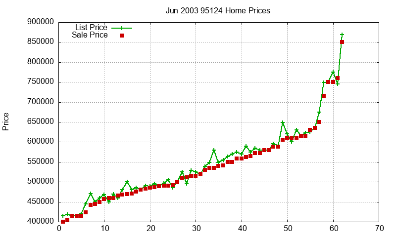 95124 Homes Just Sold 2003-06 95124 Homes Just Sold 2003-06