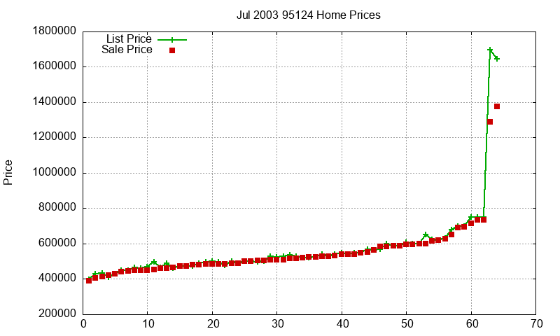 95124 Homes Just Sold 2003-07 95124 Homes Just Sold 2003-07