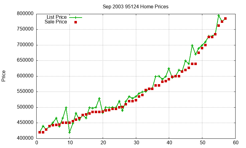 95124 Homes Just Sold 2003-09 95124 Homes Just Sold 2003-09