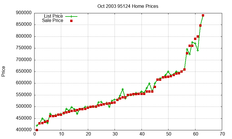 95124 Homes Just Sold 2003-10 95124 Homes Just Sold 2003-10
