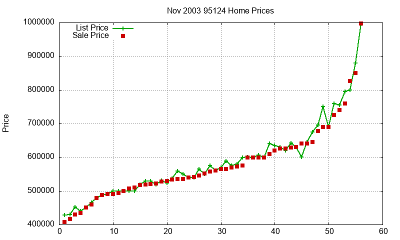 95124 Homes Just Sold 2003-11
