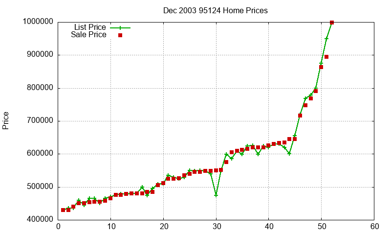 95124 Homes Just Sold 2003-12 95124 Homes Just Sold 2003-12