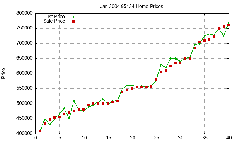 95124 Homes Just Sold 2004-01