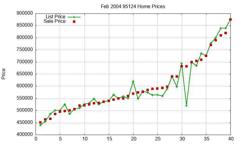 95124 Homes Just Sold 2004-02 95124 Homes Just Sold 2004-02