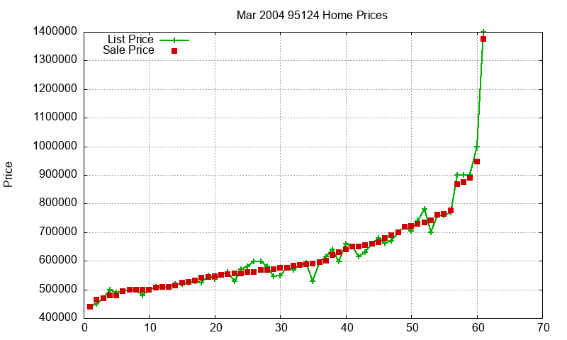 95124 Homes Just Sold 2004-03