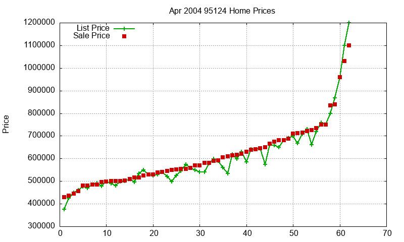 95124 Homes Just Sold 2004-04 95124 Homes Just Sold 2004-04